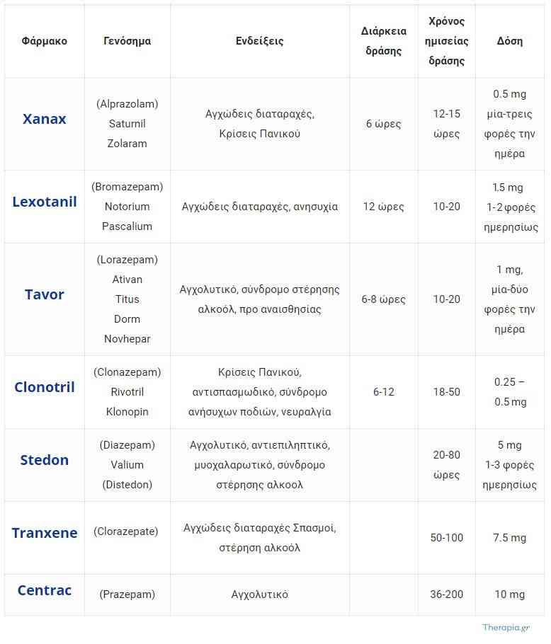 αγχολυτικα ηρεμιστικα χαπια μαρκες φαρμακα